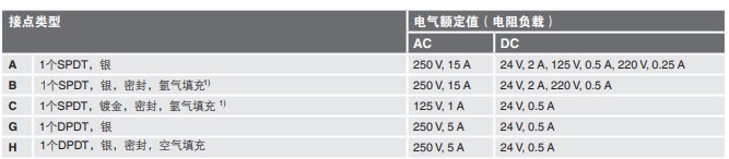 PCA2MB /1.6-10bar德国威卡WIKA防爆 SIL2***压力开关